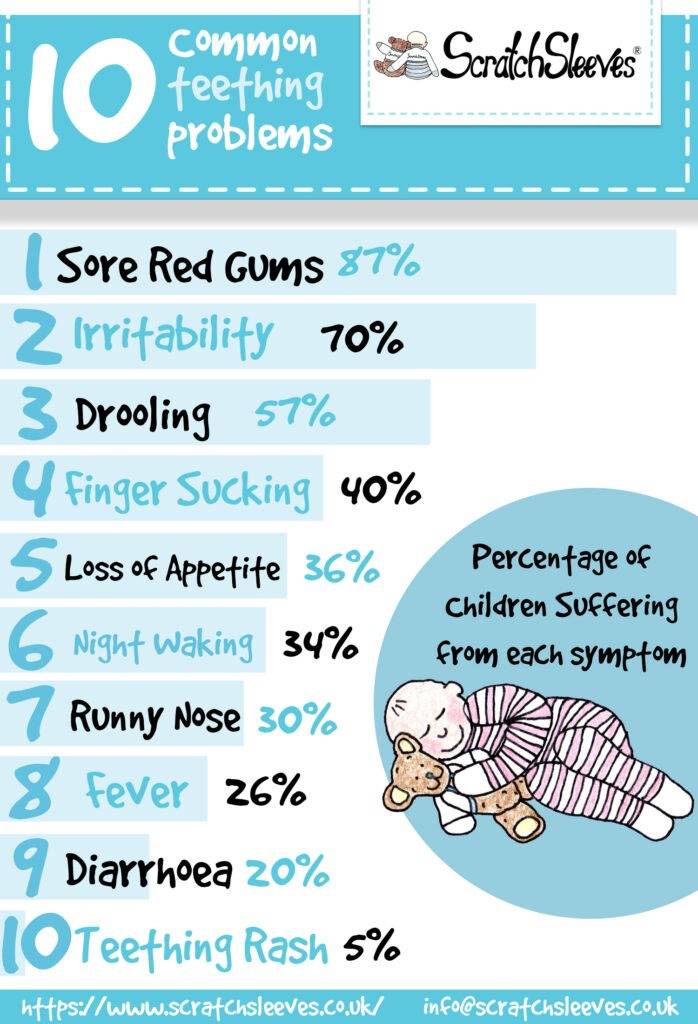 Diagrams showing top 10 reported problems with teething (% of children suffering from each symptom) Red gums 87%; Irritability 70%; Drooling 57%; Finger sucking 40%; loss of appetite 36%; night waking 34%; Runny nose 30%; Fever 26%; Diarrhoea 20%; teething rash 5%